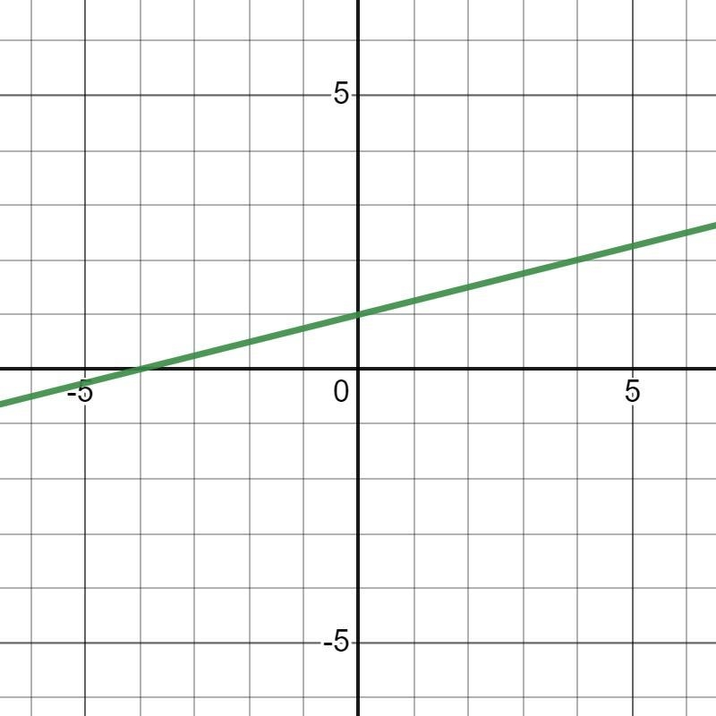 Plot the intercepts to graph the equation. 2x−8y=−8 Graph it-example-1