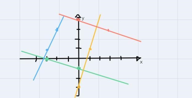 Graph the four equations in the same coordinate plane. 3y = -x -32y - 14 = 4x4x - 3 - y-example-1