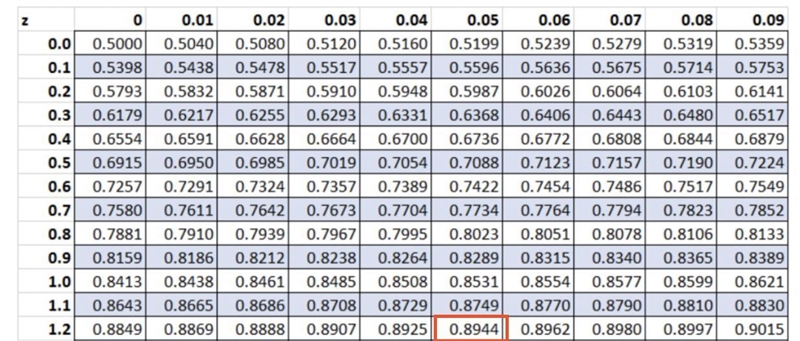 If the z score=1.25 what would the p value equal ? significance of 0.05-example-1