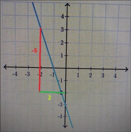 what is the slope of this line. As well as how do you calculate a slope I haven't-example-1