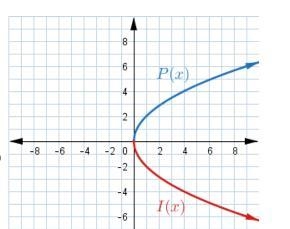 Which graph shows the preimage P(x)=2x√ and the image I(x)=−P(x)?-example-4