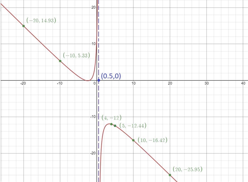 Finding horizontal and vertical asymptotes of a rational function: Quadratic numerator-example-1