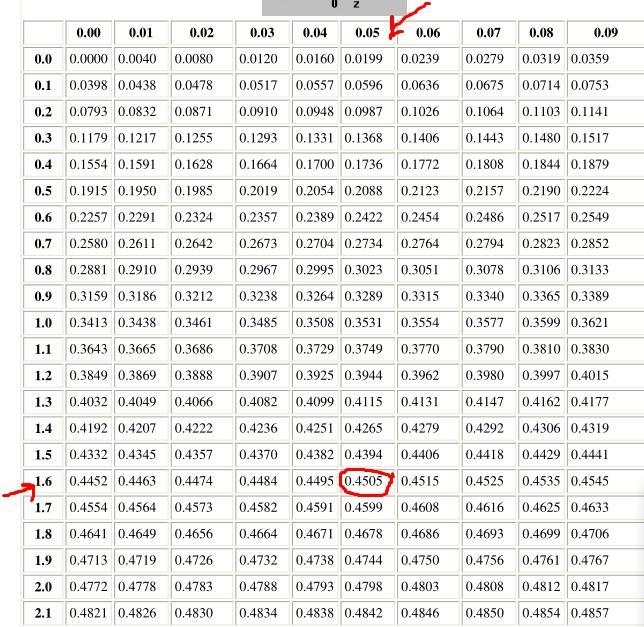 a standard Normal distribution, what percentage of observationnd the z-table here-example-2