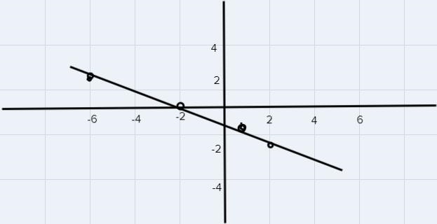 I need help on writing the table and graphing it please !!-example-1