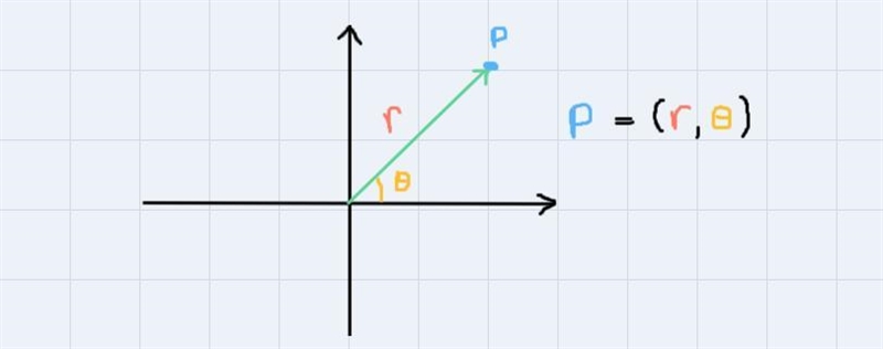 Plot the point given by the following polar coordinates on the graph below. Each circular-example-1