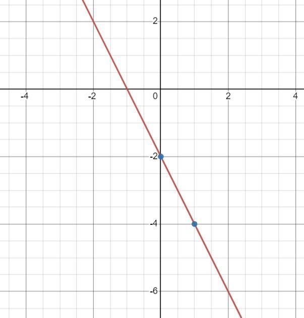 (2x + 1) - (4x + 3)Subtracting Binomials then graph-example-1