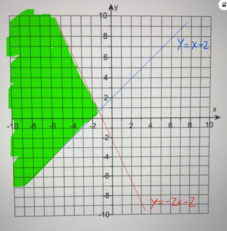 Graph the solution of the system of linear inequalities. Please use plots on my graph-example-2