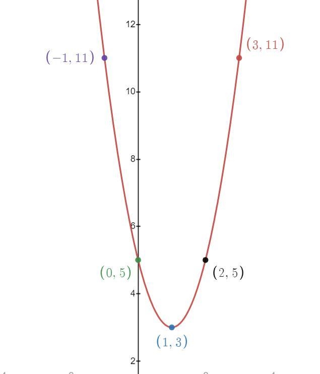 Graph the parabola.Y = 2x^2 - 4x + 5Plat five points on a parable the vertex ,two-example-1