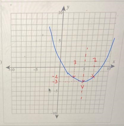 Consider the equation. y=1/4(x-5)^2-3Vertex (5,-3)The next step in graphing a parabola-example-1