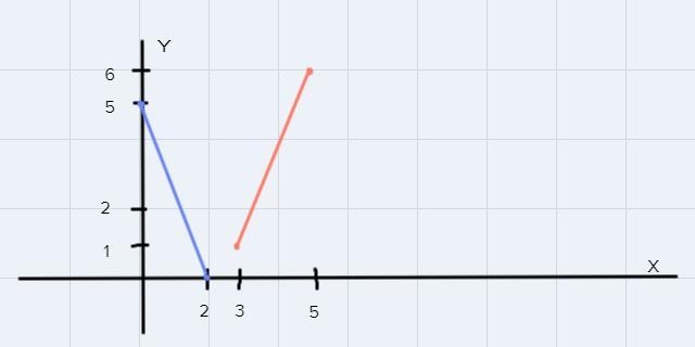 148. Draw the segment from (3, 1) to (5, 6), and the segment from (0, 5) to (2, 0). Calculate-example-1