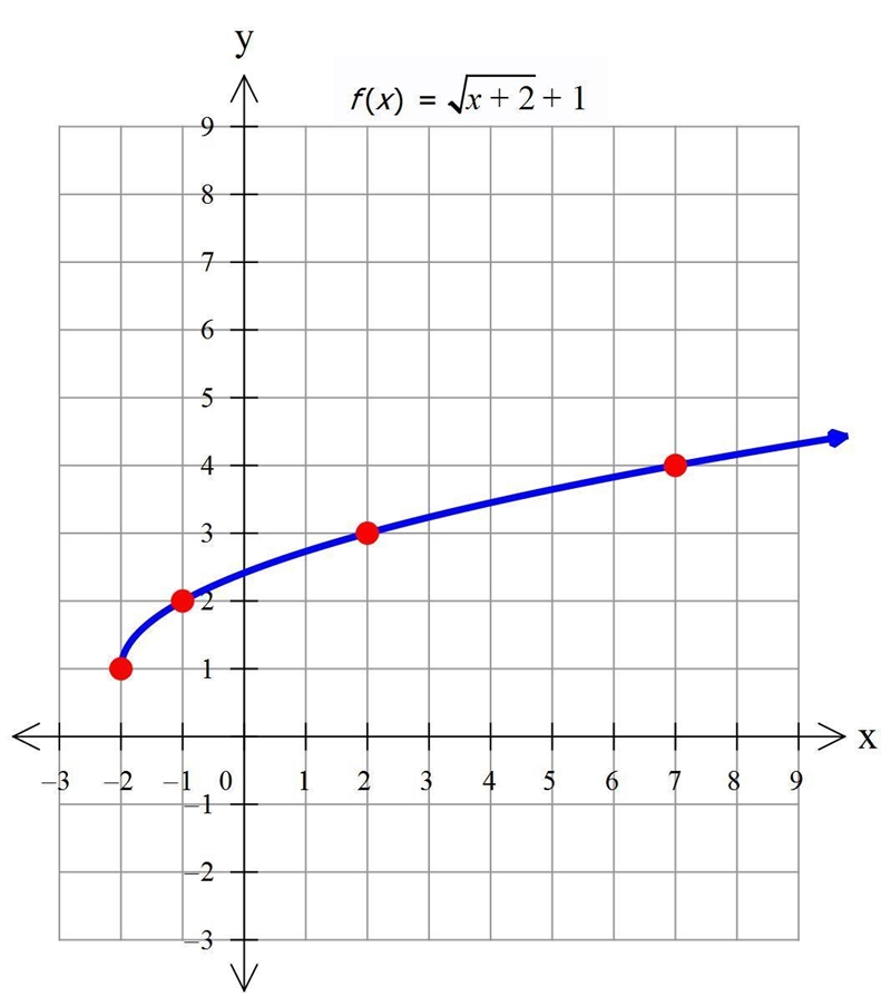 Consider the square root function f(x) = sqrt x + 2 + 1 to complete the table of values-example-1