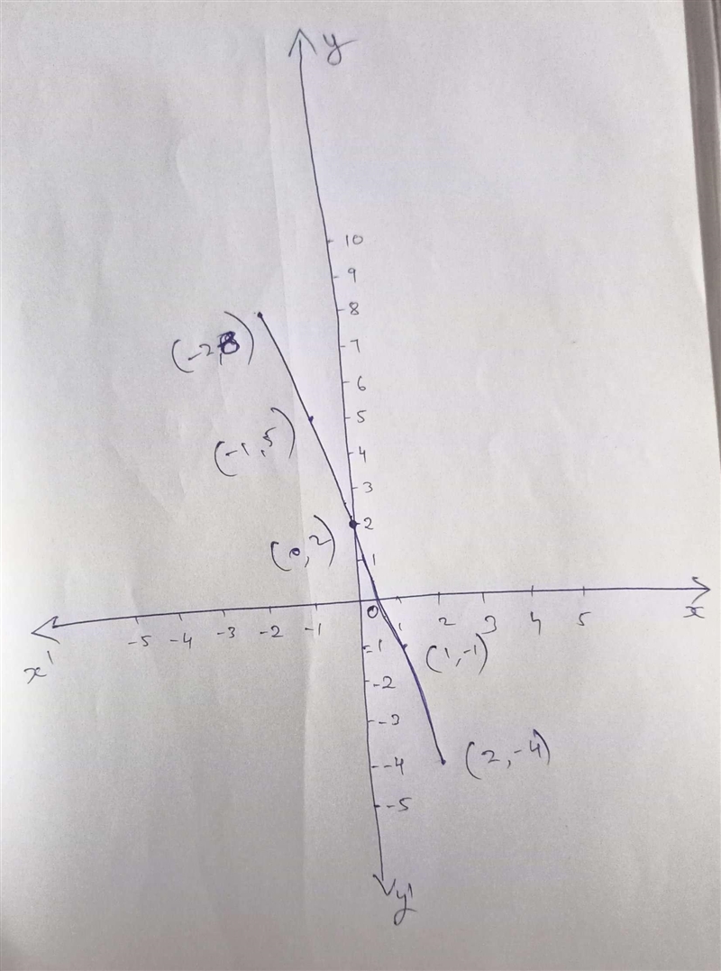 Graph the function represented in the table on the coordinate plane. x−2−1012y852−1−4-example-1