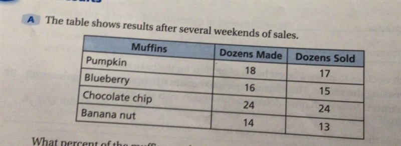 The youth group divides the profit evenly between the 15 members how much does each-example-1