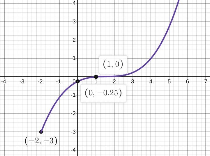 On a coordinate plane, a curved line begins at point (negative 2, negative 3), crosses-example-1