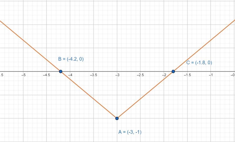 Can you help me with 22. How graph - do I randomly enter values for x to solve for-example-1