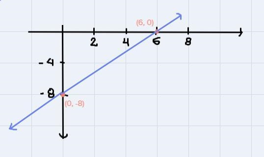 4x - 3y= 24Find the x and y intercept then use them to graph the line-example-1