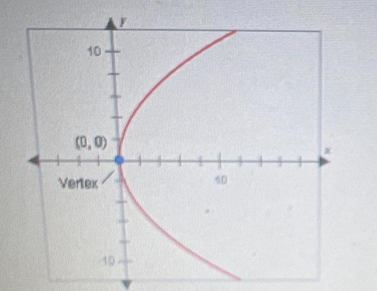 Question 9 of 10Which of the equations below could be the equation of this parabola-example-1