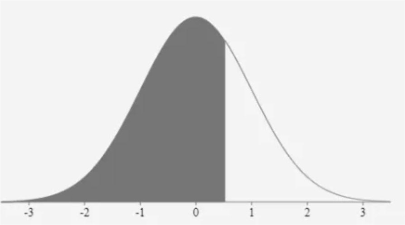 Find the z value to the right of the mean so that 69.85% of the area under the distribution-example-1