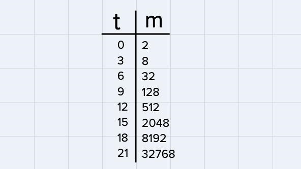 I need help with this please: Based on the data table, make a graph, and make sure-example-1