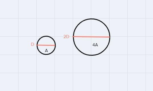 The diameter of a circular chip is doubled to use in a new board game, The area of-example-2