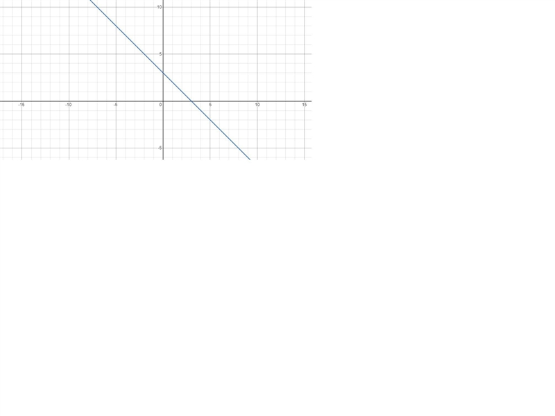 Graph the equation after rewriting it on in slope intercept form. X+ y =3-example-1