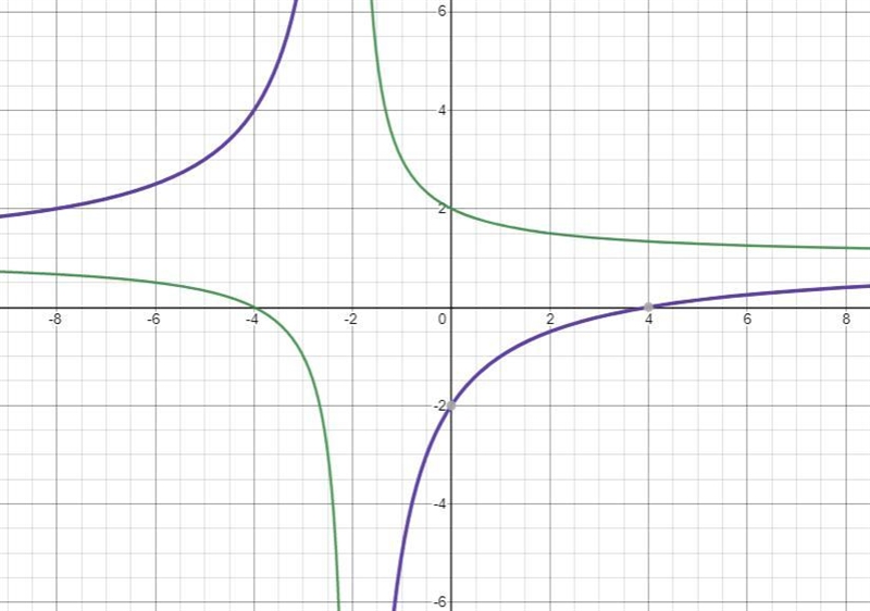 Which system of equations is represented by the graph?A. y = x + 4 y = x + 4/ x + 2B-example-2