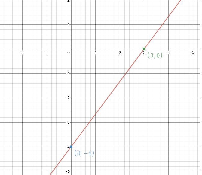 Graph the line with the equation y = 4/3 x - 4-example-1