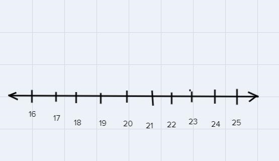 6. a) Use a number line to list the whole numbers between 16 and 25 What number is-example-1