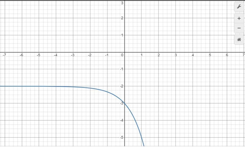 Use the graph of f to describe the transformation that yields the graph of g. f(x-example-2