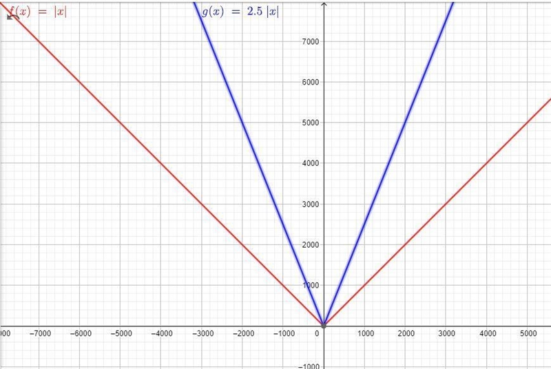 What type of transformation takes the graph of f(x) Ixl to the graph of g(x) = 2.5 1x-example-1