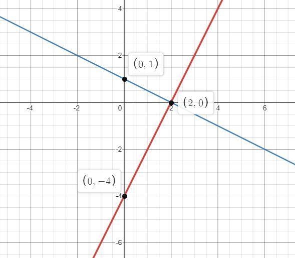 On your own paper, graph the system of equations and identify the solution.=2−4=−12+1-example-1