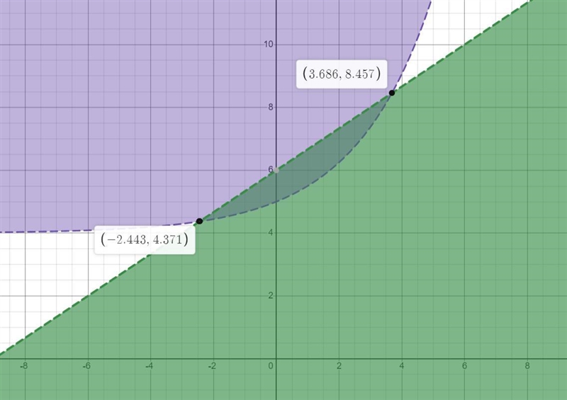 Draw a point that belongs to the solution region of this system of inequalities-example-3