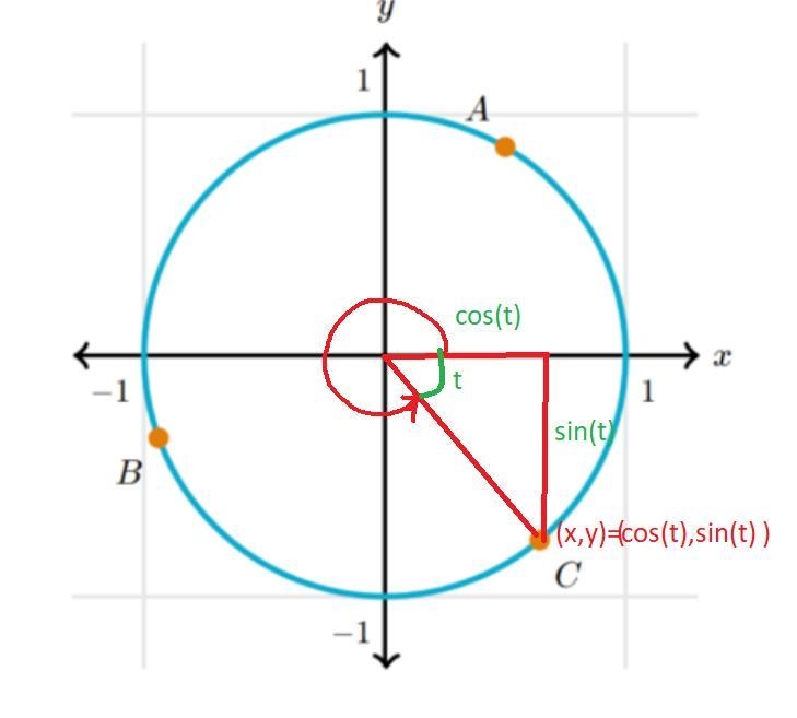 Points A, B, and C are plotted on the unit circle...Which of the coordinates is equal-example-2