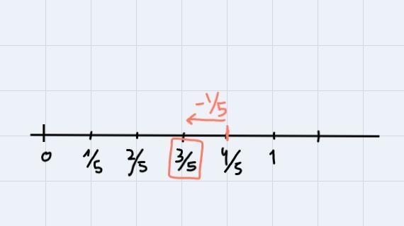 Robbie drew the number line below to find 4/5-1/5. Explain why Robbie is incorrect-example-1