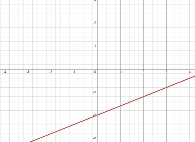 Complete the table for each equation and graph.how do you solve step by step 5y=2x-example-1