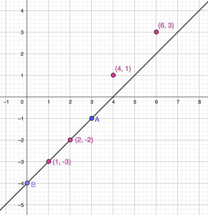 Choose ALL correct answers (1, -3) (4, 1) (6, 3) (2, -2)-example-1