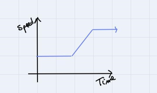 For each scenario below, choose the graph that gives the best representation. please-example-1