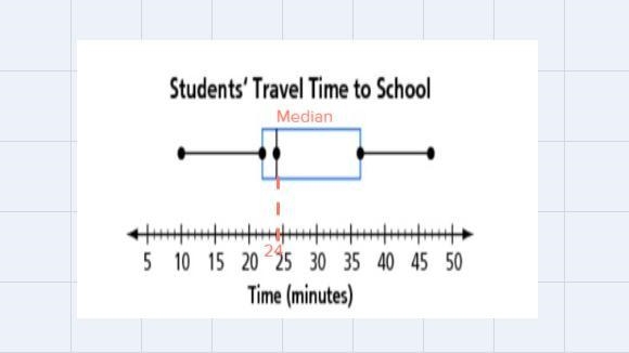 Please finish this super fastWhat is the median travel time, in minutes? 21 24 29 36-example-2