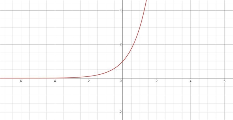 The functions #(x) and g(x) in the graph below are most likelywhich two equations-example-2