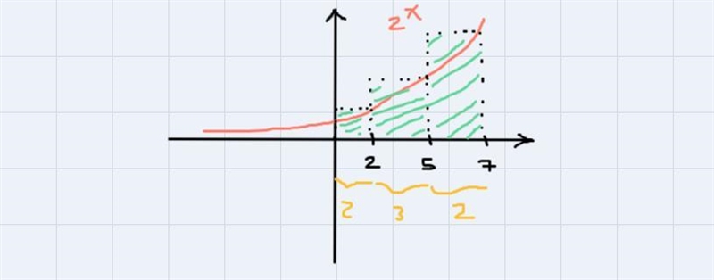 Find the value V of the Riemann, using the partition P = {{0, 2}, {2, 5}, {5, 7}}-example-1