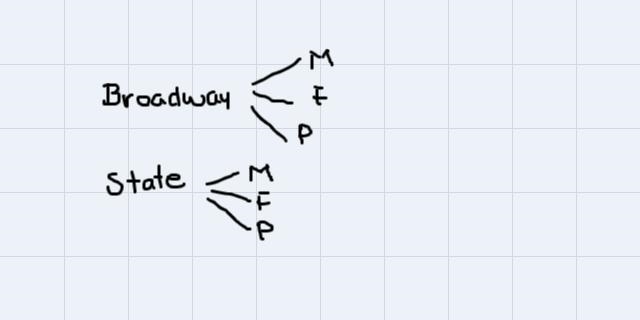 Help pleaseeee my last tutor left lol 5. Find the number of possible routes from Eastland-example-1