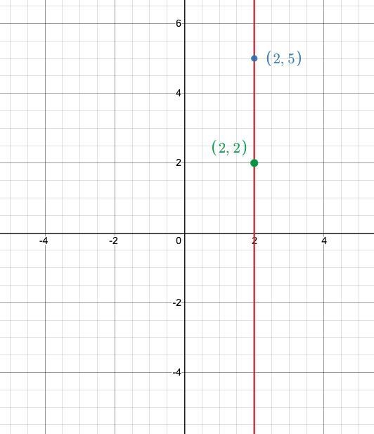 Sketch a graph of a vertical line. Use the definition of slope (m=\frac{y_2-y1}{x-example-2