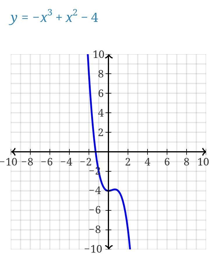 Find the maximum number of turns the graph state the number of real zeros. describe-example-1