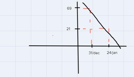 2) During the month of January, the depth, d, of snow in inches at the base of one-example-1