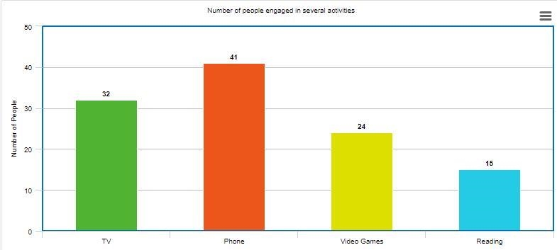 In a survey that askedstudents how they usedtheir free time, 32 saidwatching TV, 41 saidtalking-example-1