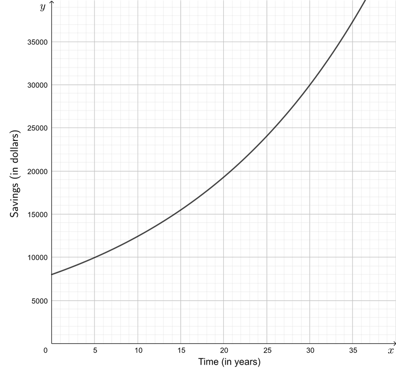 Mr. Davis invested $8,000 in a savings account. The bank pays 4.5% annual compound-example-1