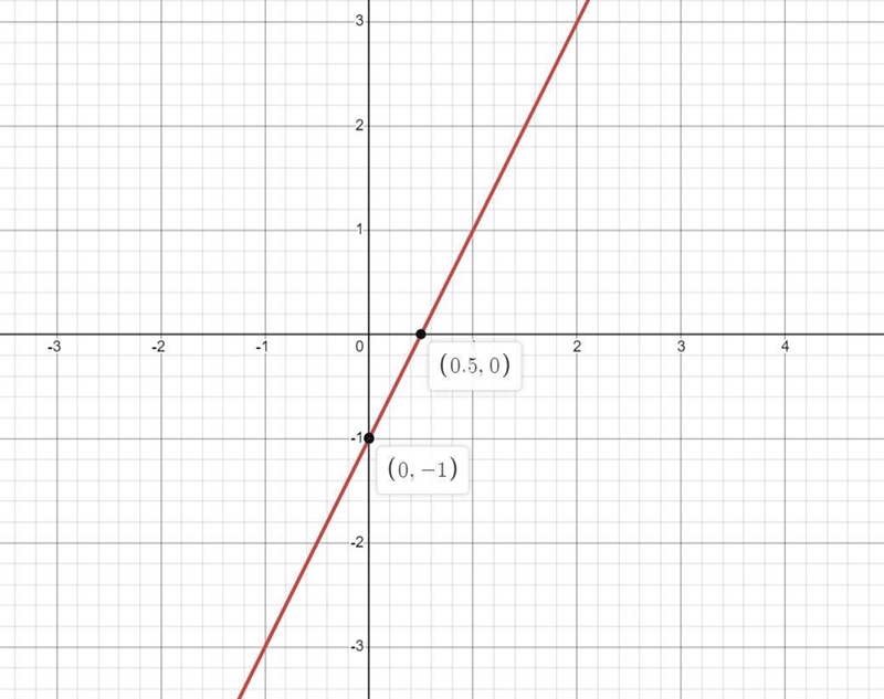 Graph eat equation rewrite i.n slope-intercept form first if necessary.Y=2x-1-example-1