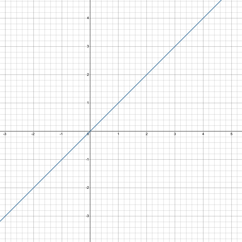 Determine the transformations needed to get f(x)= 4+2x from f(x)=x-example-1