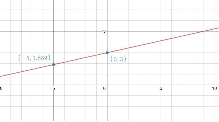 Use the slope-intercept form to graph the equation y=2/9x+3-example-2