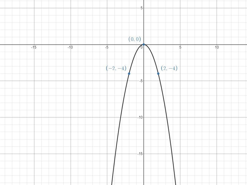 Given the graph of a function f. Identify function by name. Then graph the indicated-example-1